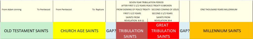 Saints chart