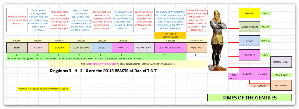 Beast of Revelation 12 and Nebuchadnezzar's image of the TIMES OF THE GENTILES in Daniel2