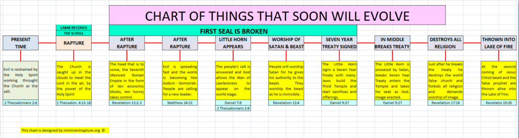 Breaking of first seal of Scroll of Revelation 6:1