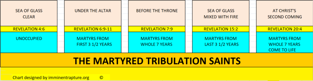 The Martyred Tribulation Saints Chart