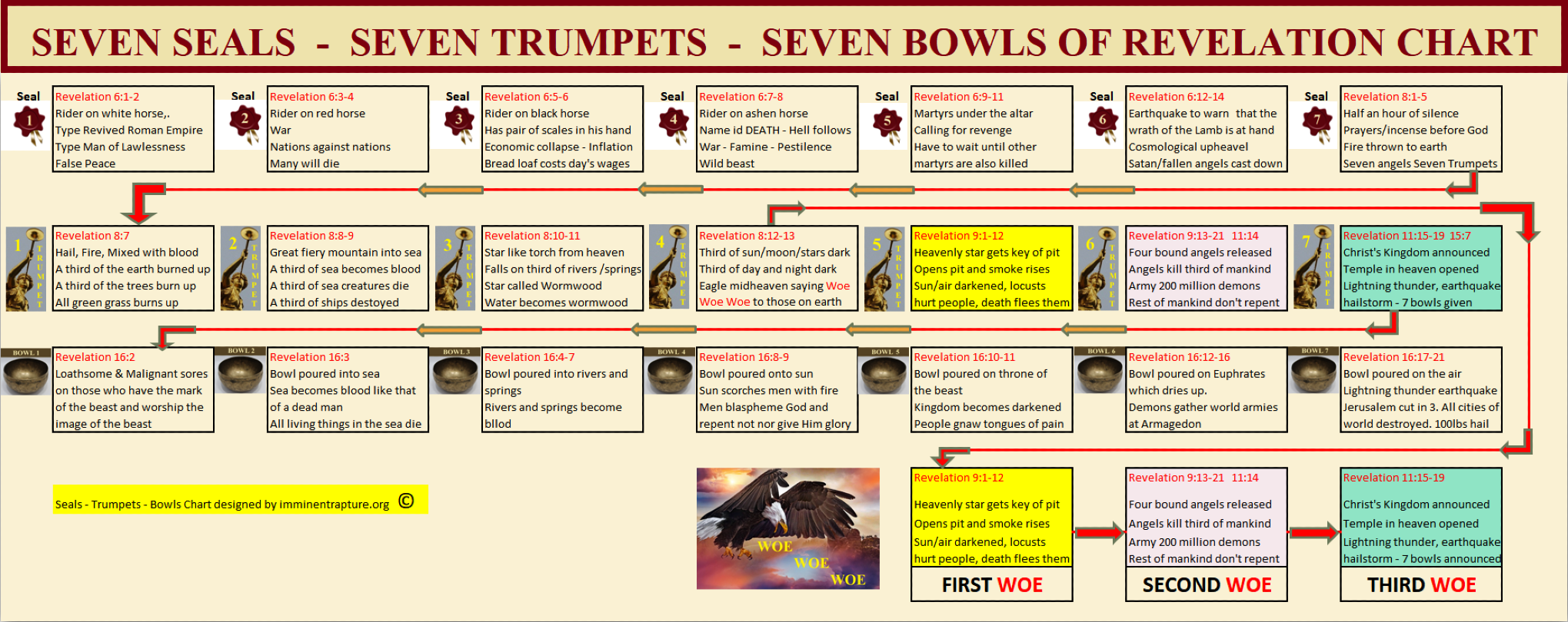 Seals - Trumpets - Bowls of Revelation