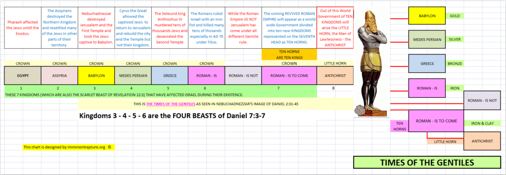 Times of the Gentiles. The Beast with the Seven Heads and the Statue of Nebuchadnezzar